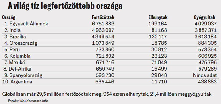 Fotó: Worldometers.info A világ tíz legfertőzöttebb országa