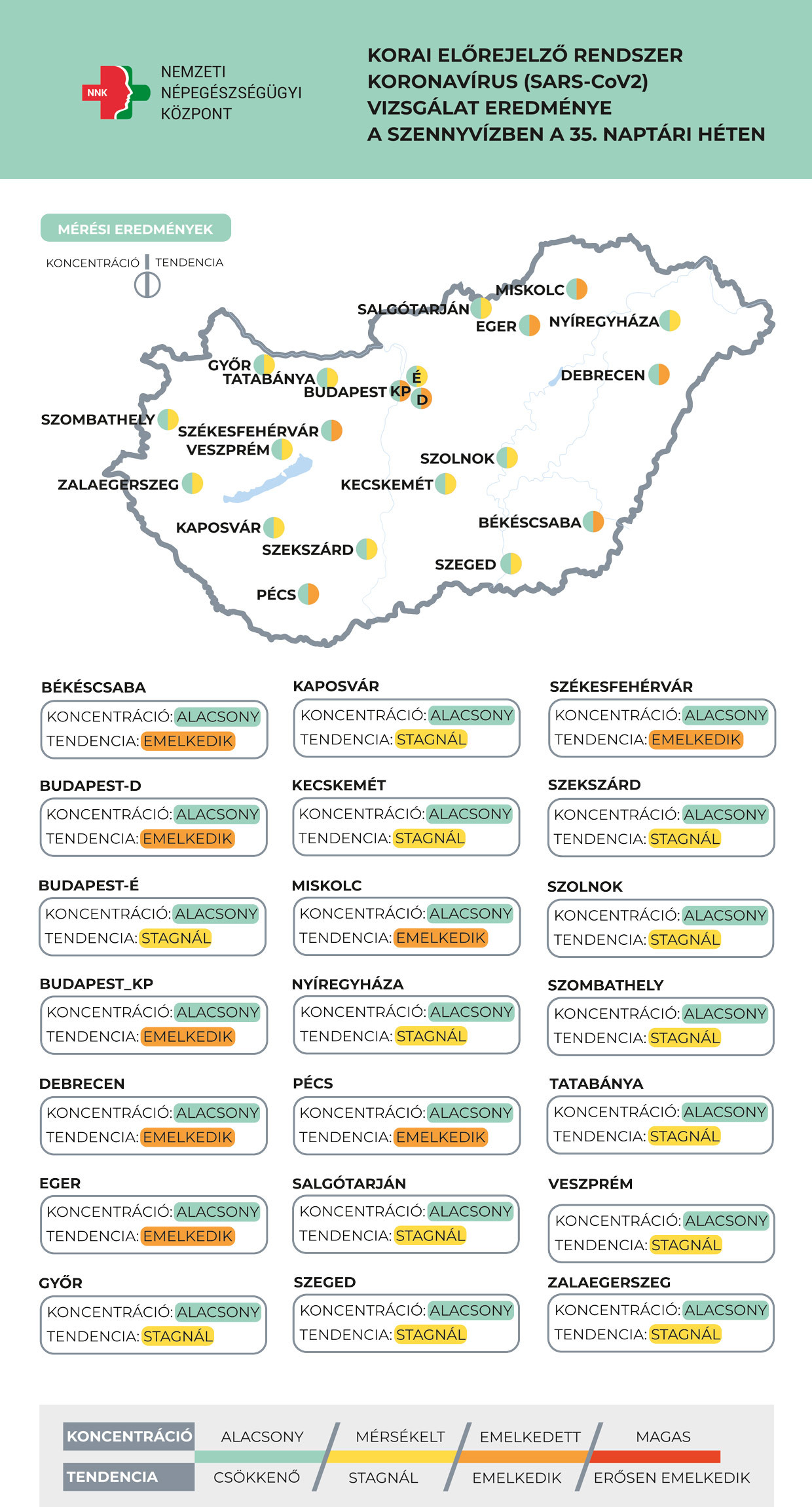 Fotó: NNK A szennyvízben kimutatható koncentrációnövekedés megelőzi a tünetes megbetegedések számának növekedését