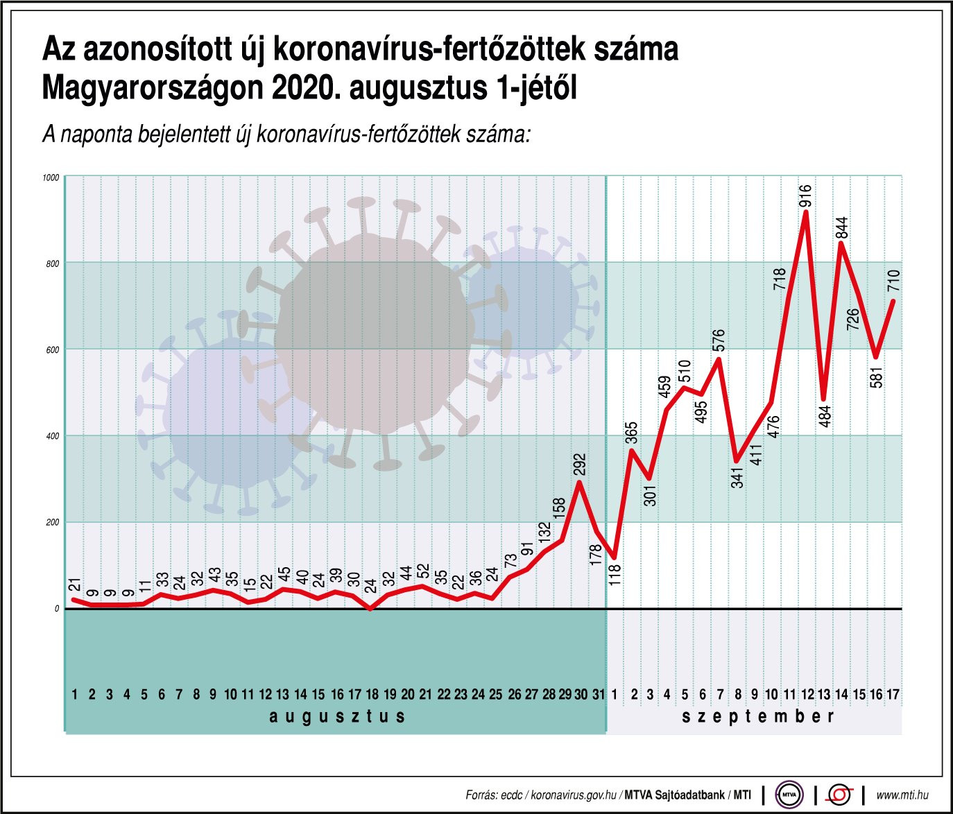 Fotó: MTI Az azonosított új koronavírus-fertőzöttek száma Magyarországon 2020. augusztus 1-jétől