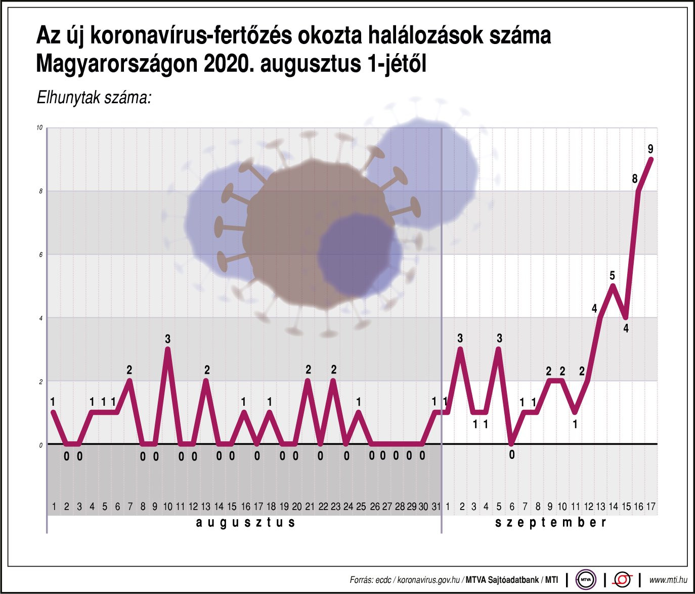 Fotó: MTI Az új koronavírus-fertőzés okozta halálozások száma Magyarországon 2020. augusztus 1-jétől