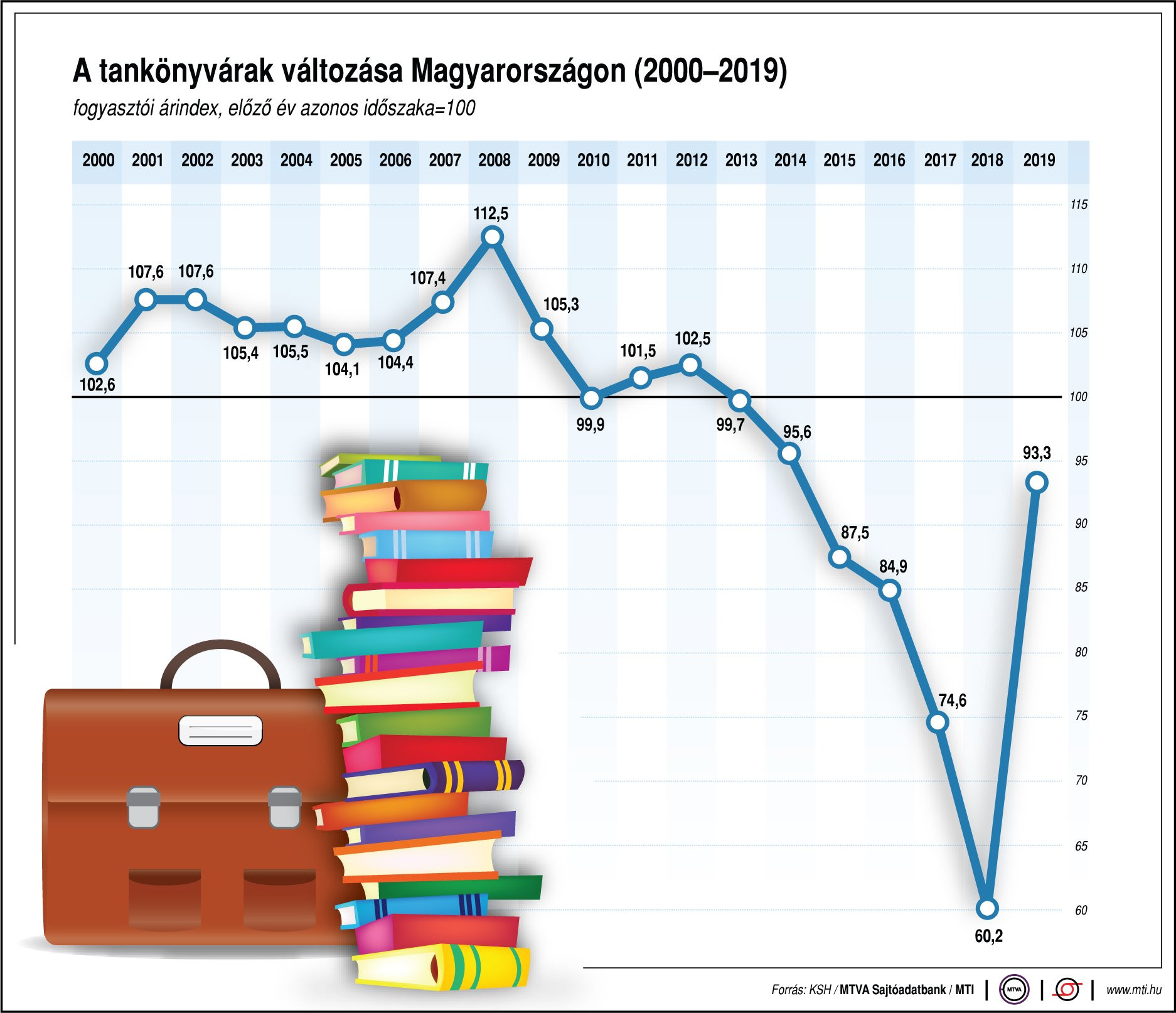 Fotó: MTI A tankönyvárak változása Magyarországon (2000-2019)