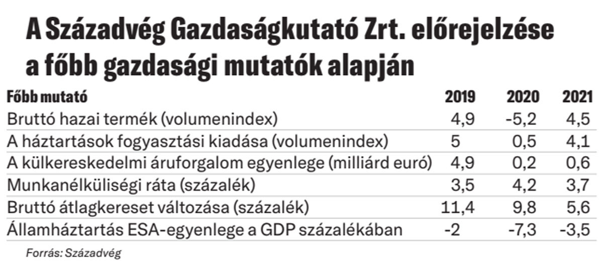 A Századvég Gazdaságkutató Zrt. előrejelzése a főbb gazdasági mutatók alapján