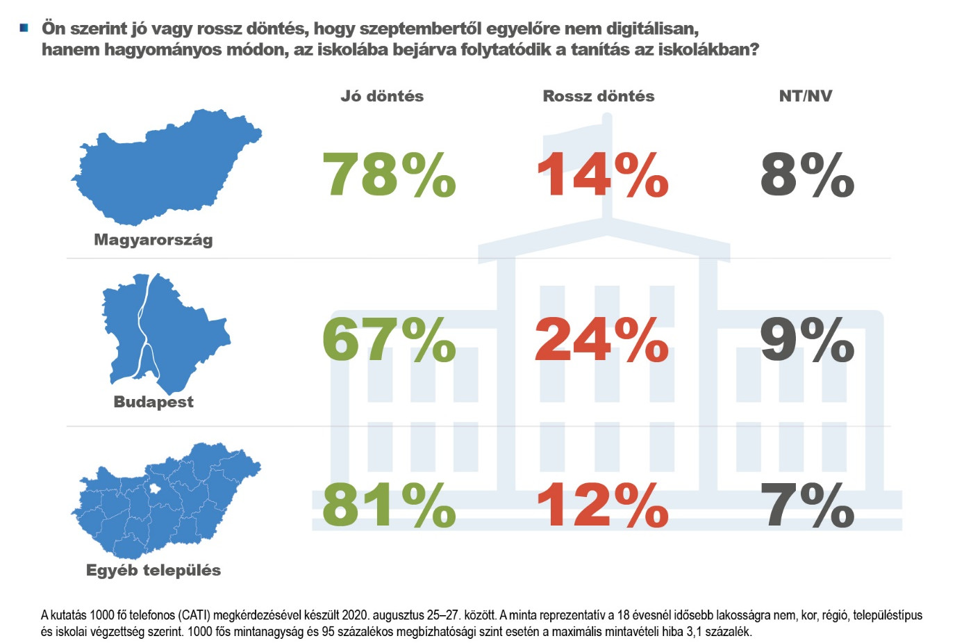 Fotó: Nézőpont Intézet Az emberek döntő többsége szerint jó döntés az iskolák újranyitása