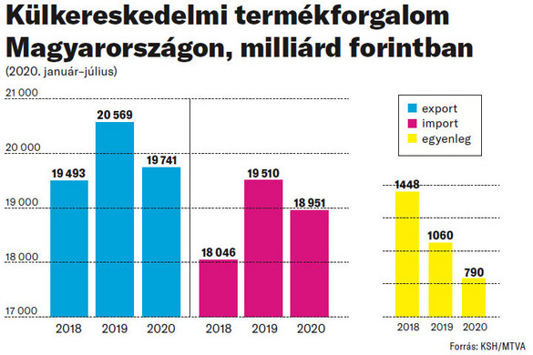 Erőteljes júliusi javulás a külkereskedelemben