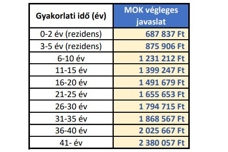 Fotó: Magyar Orvosi Kamara Íme, az Orbán Viktor által elfogadott bértábla