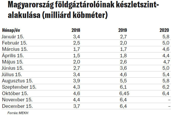 Fotó: MEKH Magyarország földgáztárolóinak készletszintalakulása