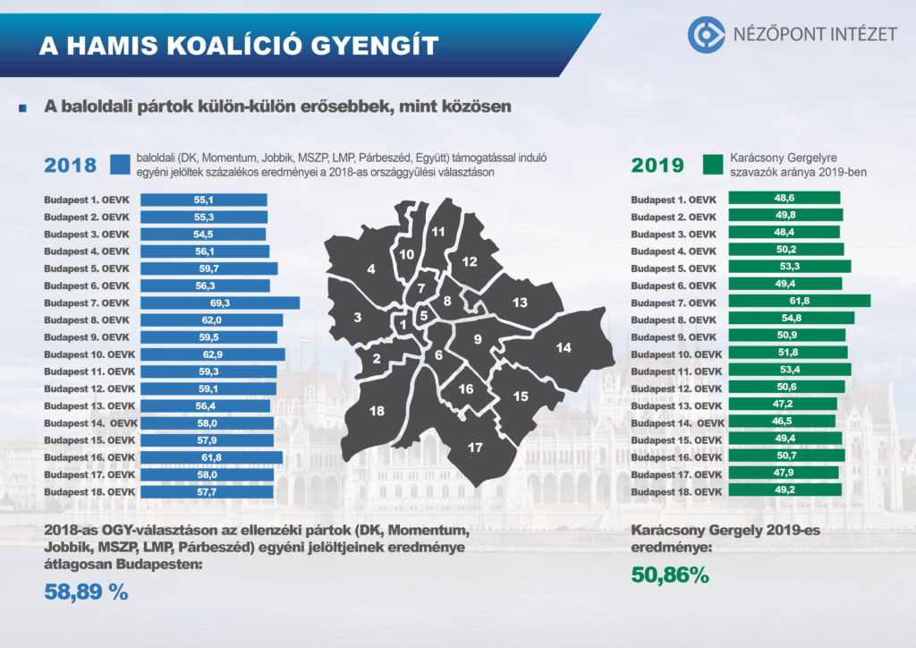Fotó: Nézőpont Intézet Karácsony gyengébben teljesített