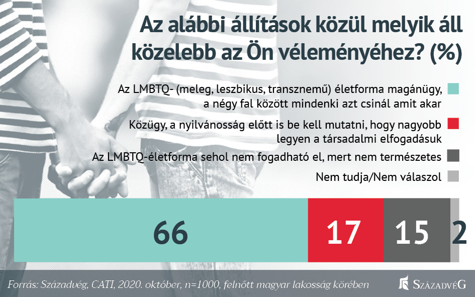 Fotó: Századvég Alapítvány A magyarok többsége szerint nem való az óvodákba és az általános iskolákba az LMBTQ-érzékenyítés