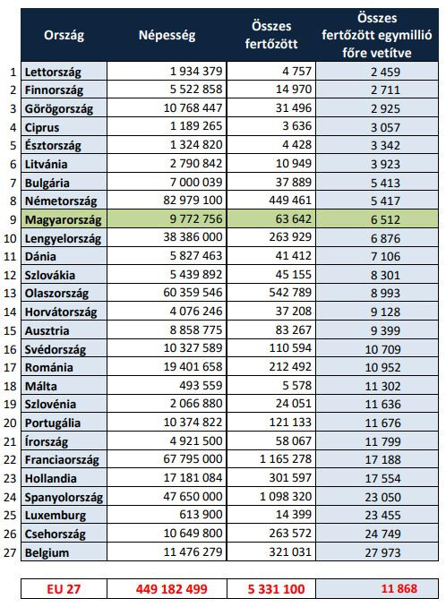 Fotó: MH Egymillió főre jutó fertőzöttek száma az EU-ban, 2020-ban