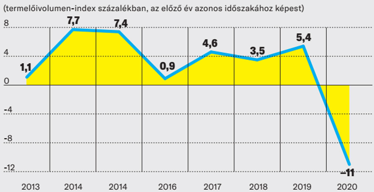 Fotó: KSH/MTVA Ipari termelés Magyarországon 2013–2020 első nyolc hónapjában