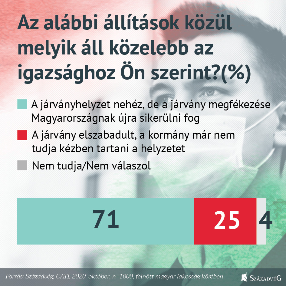 Fotó: Századvég Alapítvány A többség hisz benne, hogy ismét megfékezhető a járvány