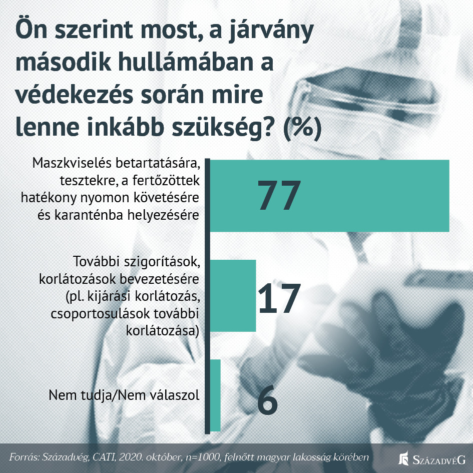 Fotó: Századvég Alapítvány A meghozott védekező intézkedések betartását szorgalmazza a többség
