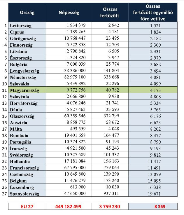 Sajnos egész Európában nő a betegségben meghalt emberek száma, ma már minden egymillió emberre 344 halott jut