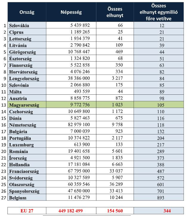 Szomorú, hogy Európa-szerte 100 igazoltan fertőzött közül több mint minden 4. meghalt