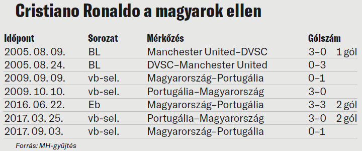 Fotó: MH-gyűjtés Cristiano Ronaldo a magyarok ellen