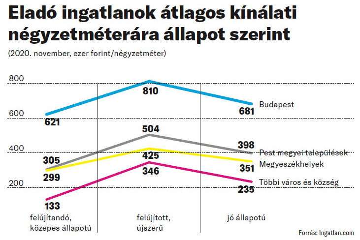 Fotó: Ingatlan.com Eladó ingatlanok átlagos kínálati négyzetméterára állapot szerint