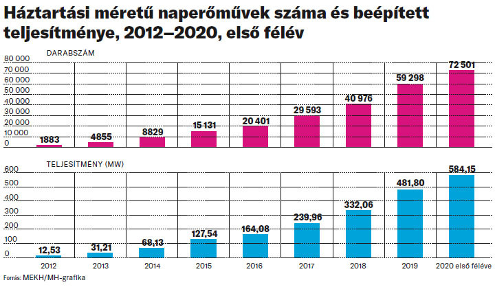 Háztartási méretű naperőművek száma és beépített teljesítménye, 2012–2020, első félév