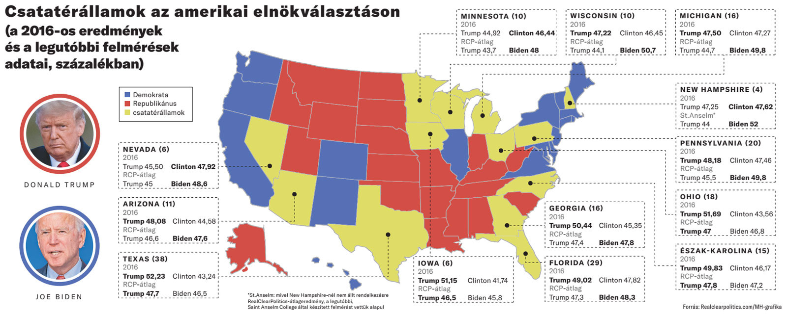 Csatatérállamok az amerikai elnökválasztáson (a 2016-os eredmények és a legutóbbi felmérések adatai, százalékban)