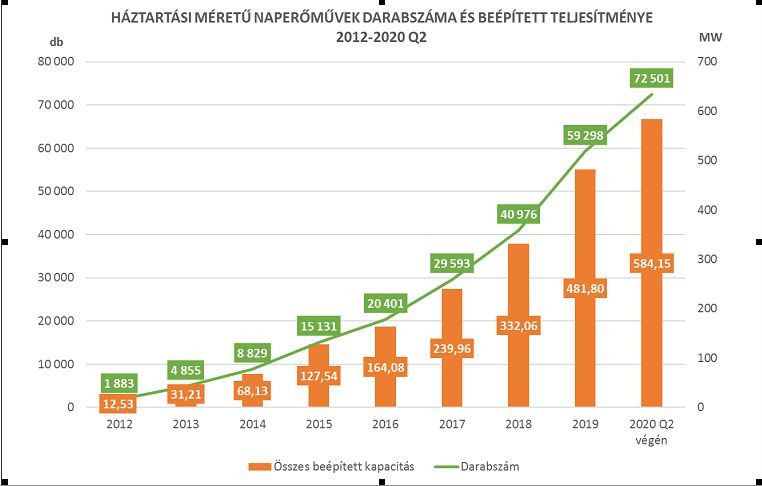 Növekszik a háztartási méretű naperőművek terjedése