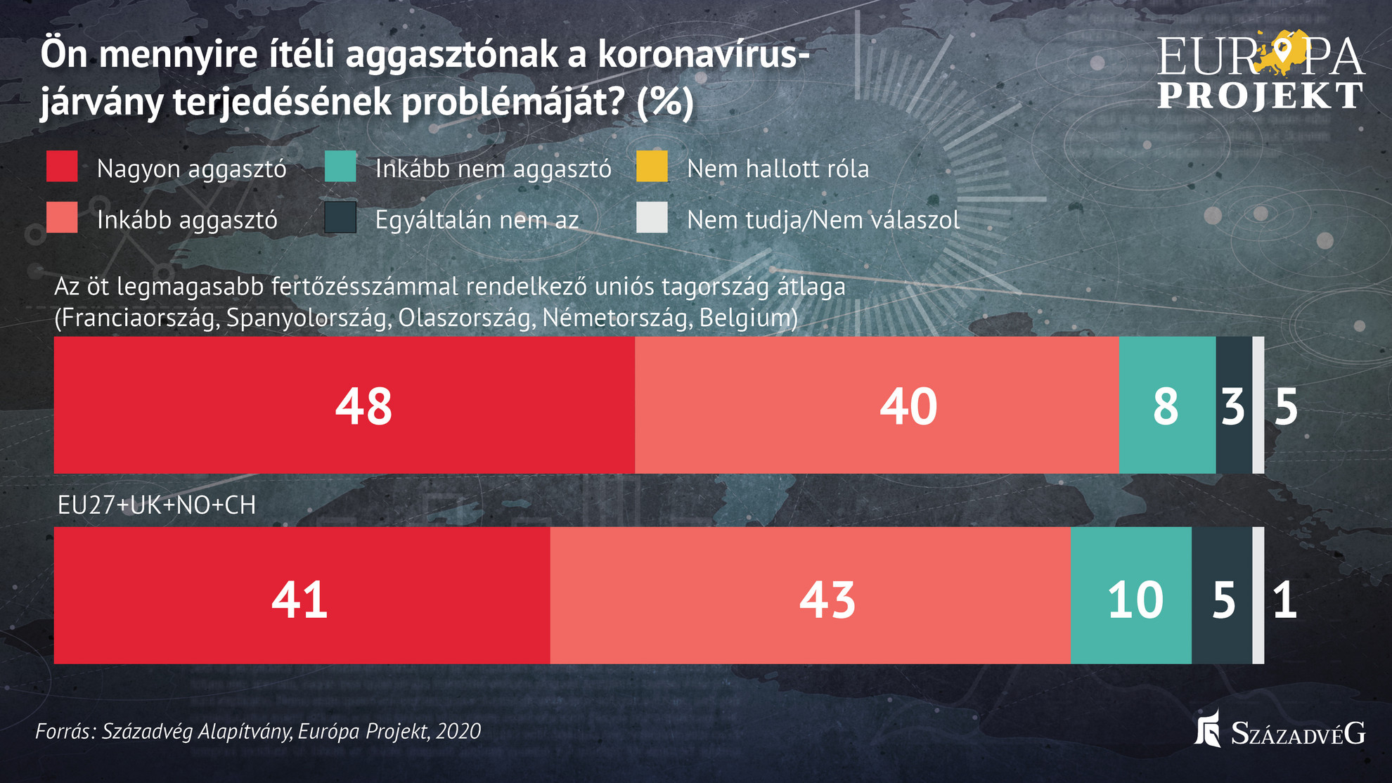 Az öt legmagasabb fertőzésszámmal rendelkező uniós tagország átlaga