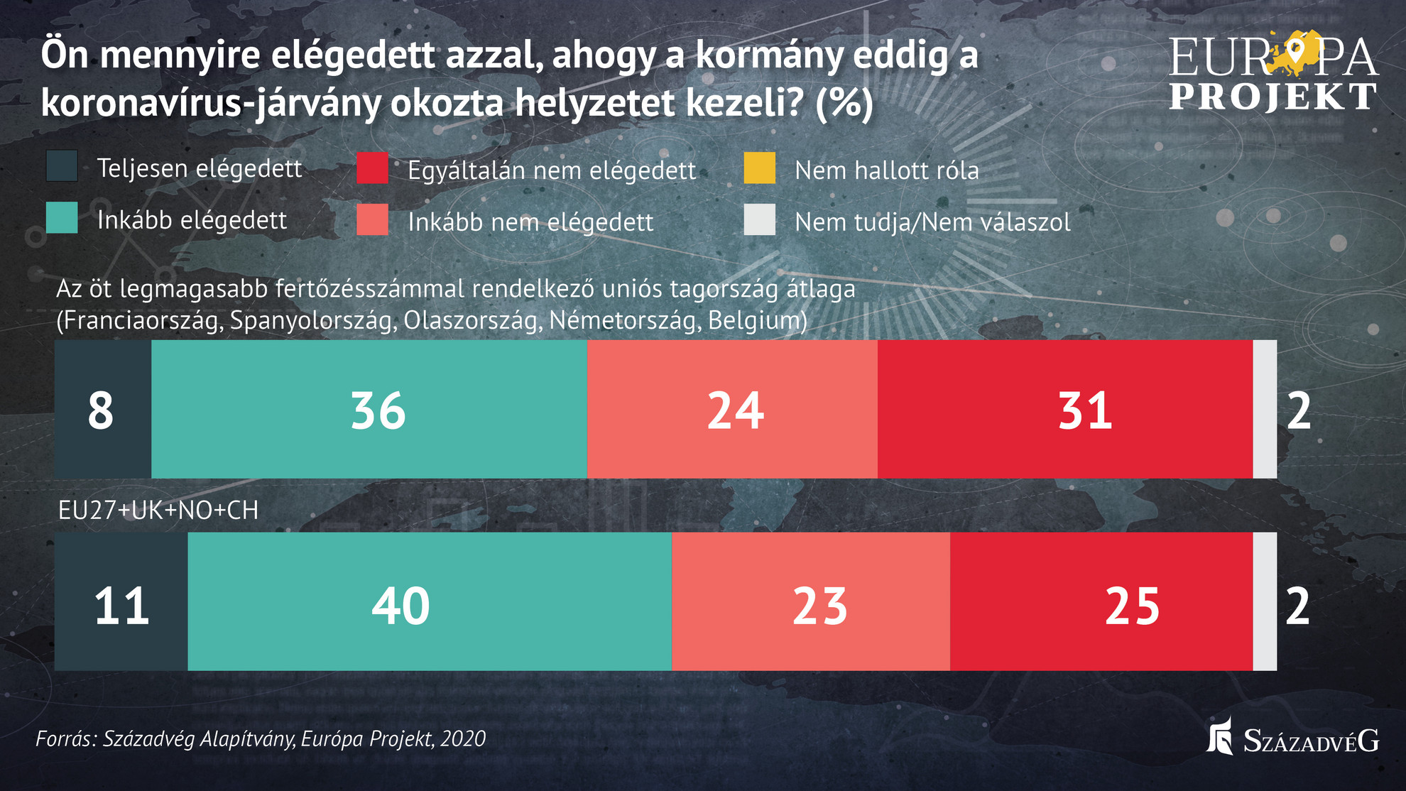 Hazánkban a megkérdezettek 61 százaléka elégedett azzal, ahogyan a kormány kezeli a koronavírus-járvány okozta helyzetet