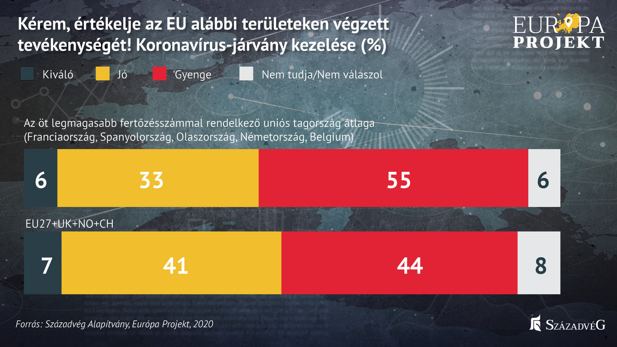 Az Európai Unió öt legmagasabb fertőzésszámmal rendelkező országában (Franciaország, Spanyolország, Olaszország, Németország, Belgium) a megkérdezettek mindössze 39 százaléka elégedett Brüsszel járványügyi teljesítményével