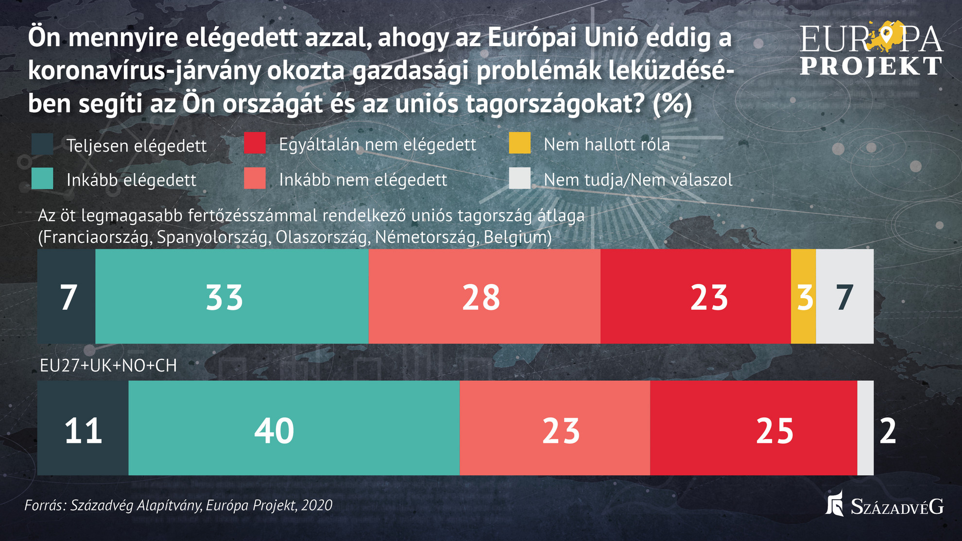 A magyarok az európai átlaghoz képest kevésbé elégedettek az Európai Unió gazdasági segítségnyújtásával