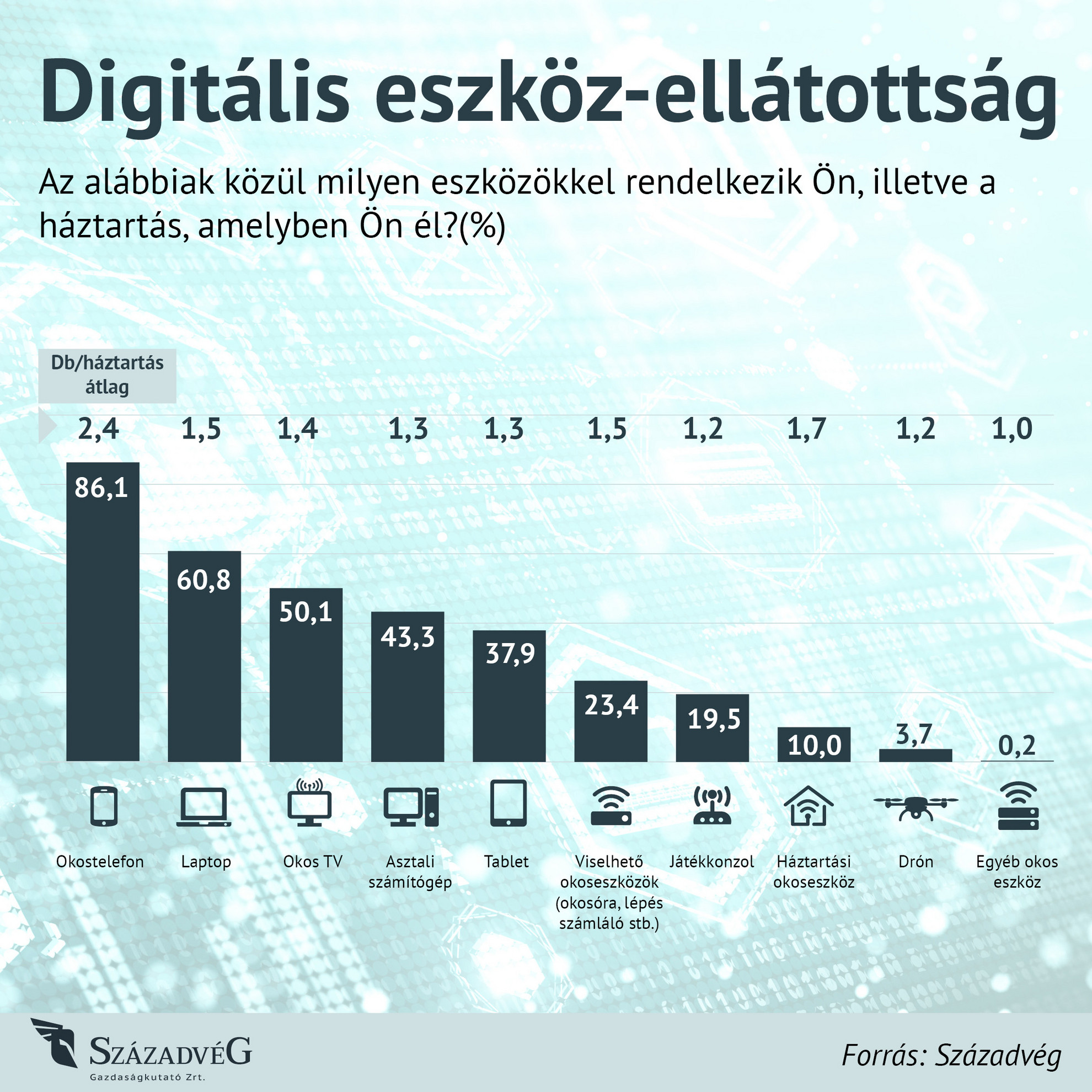 Fotó: Századvég Gazdaságkutató Digitális eszköz-ellátottság