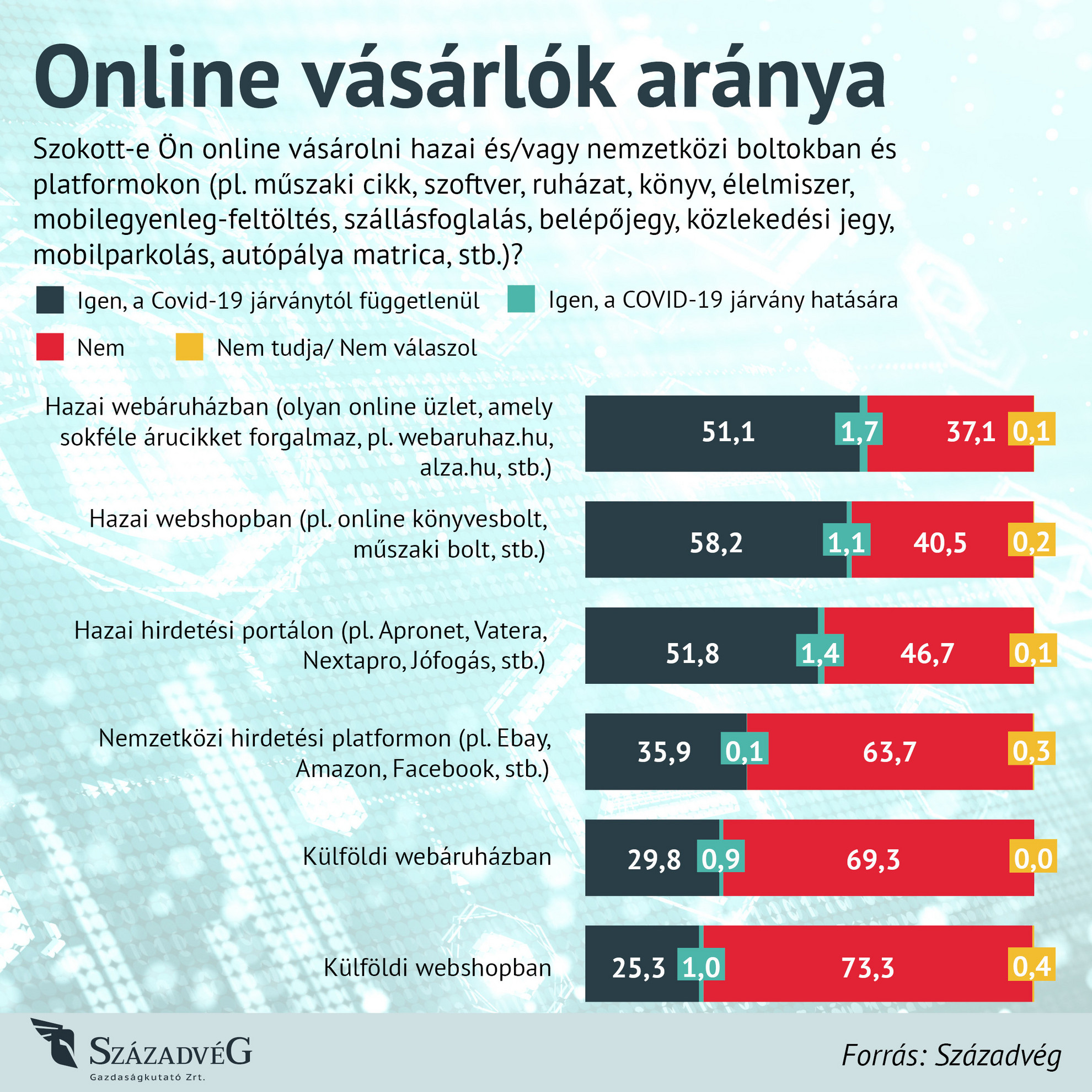 Fotó: Századvég Gazdaságkutató Online vásárlók aránya