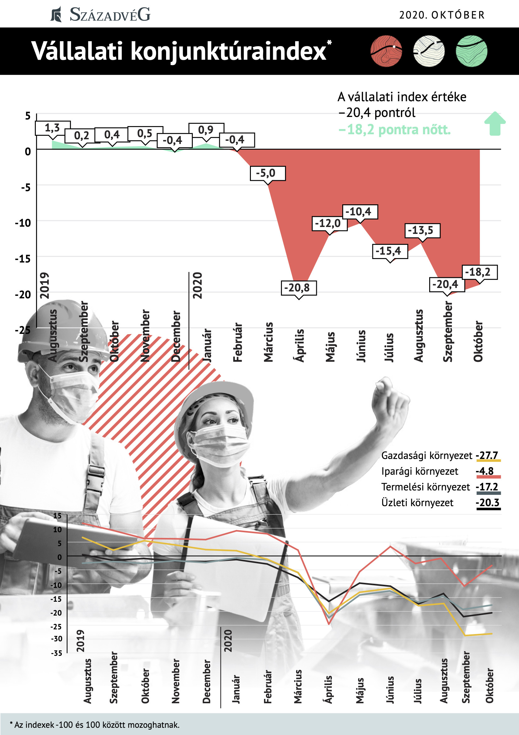 Fotó: Századvég Gazdaságkutató Így alakul a vállalati konjunktúraindex