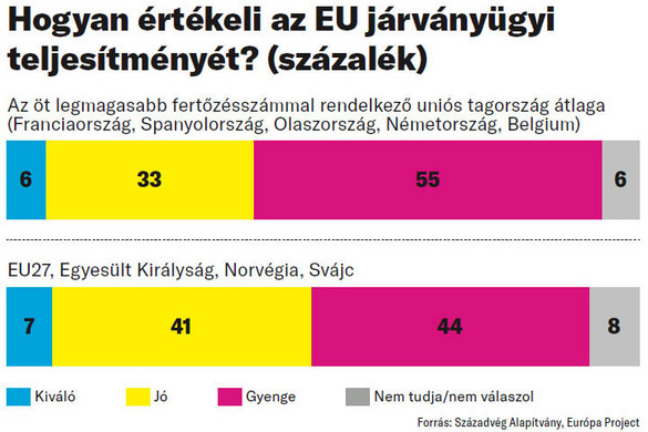 Cserbenhagyja a legfertőzöttebb országokat az EU