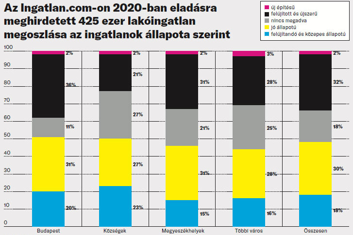 Fotó: Ingatlan.com Az Ingatlan.com-on 2020-ban eladásra meghirdetett 425 ezer lakóingatlan megoszlása az ingatlanok állapota szerint
