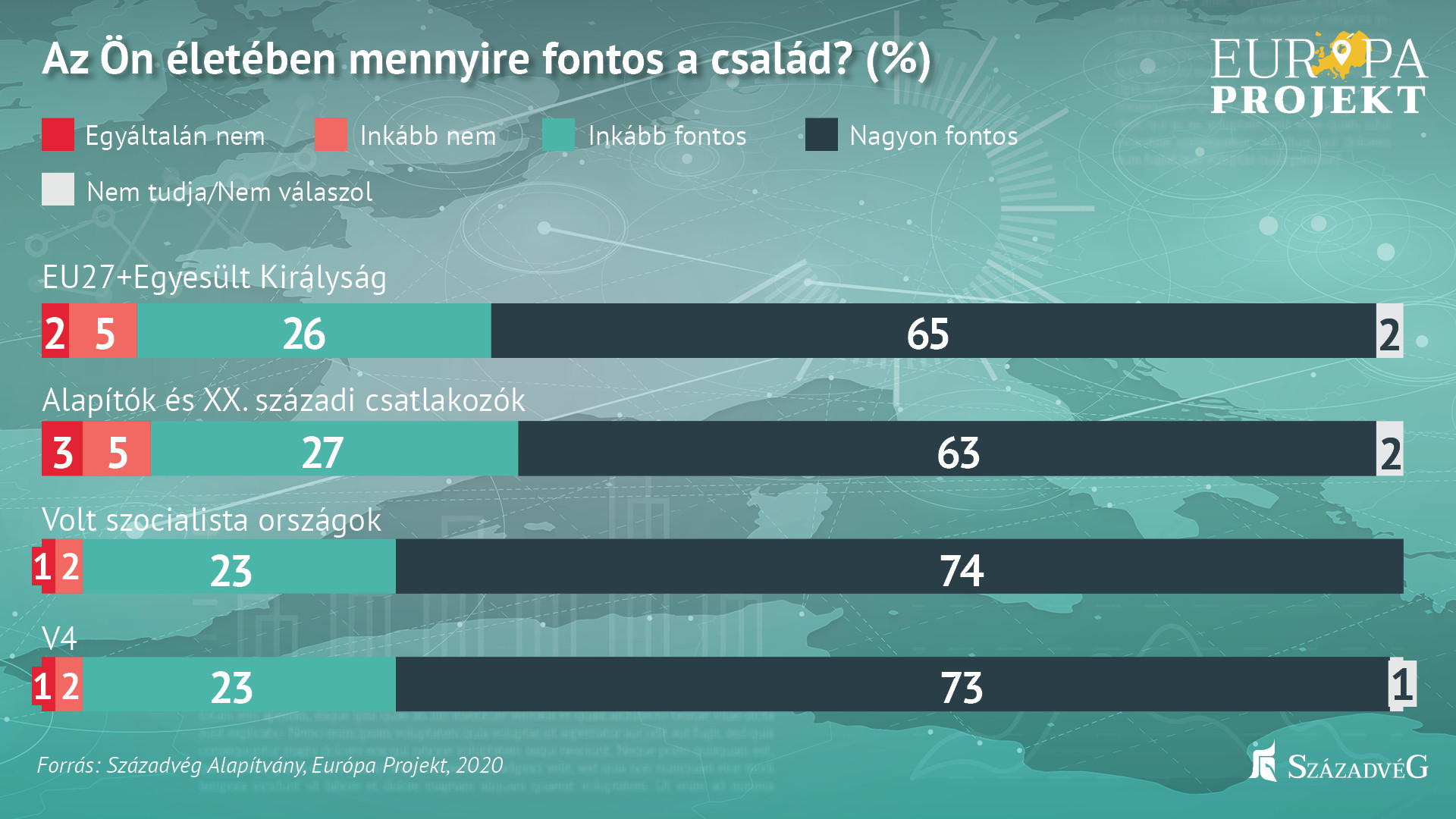 Fotó: Századvég A legtöbb európai számára kiemelten fontos a család