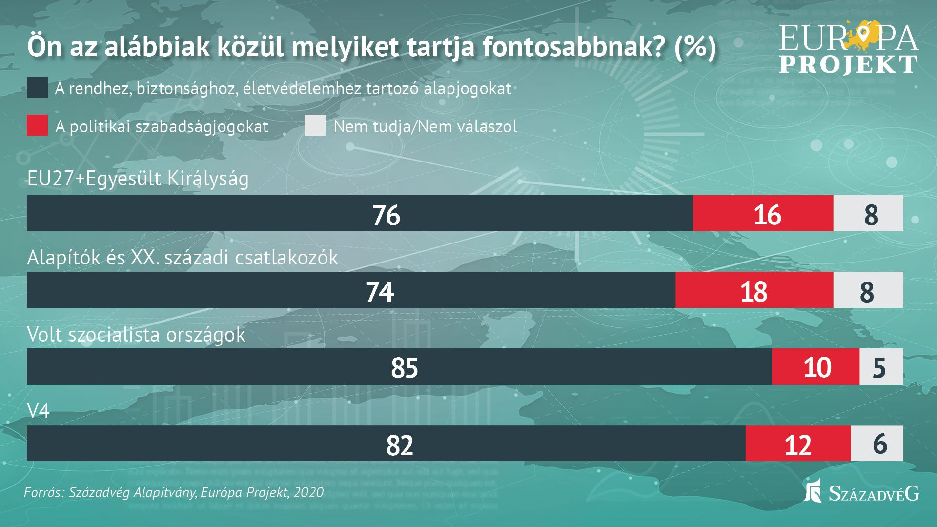 Fotó: Századvég Alapítvány Az európai polgárok háromnegyede a biztonság és az életvédelem jogait fontosabbnak érzi a szabadságjogoknál