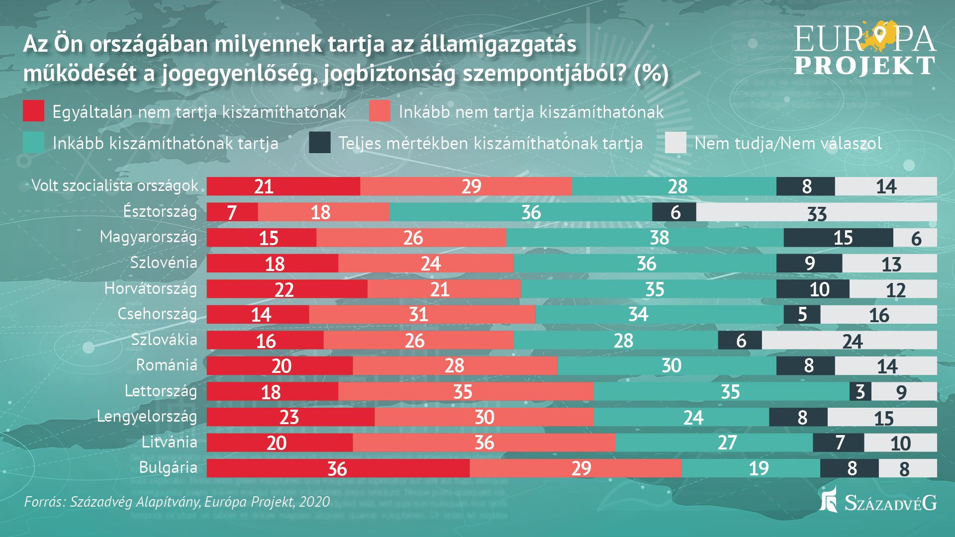 Fotó: Századvég Alapítvány A polgárok értékelhették a saját országukban uralkodó állapotokat is