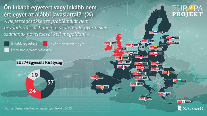Fotó: Századvég Századvég: Az európaiak a családok támogatásával oldanák meg a demográfiai válságot