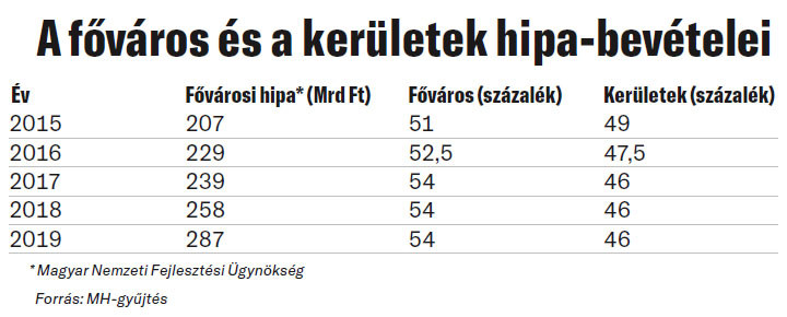 Fotó: MH-gyűjtés A főváros és a kerületek hipa-bevételei