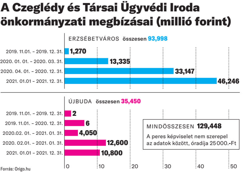 Fotó: Origo.hu A Czeglédy és Társai Ügyvédi Iroda önkormányzati megbízásai (millió forint)
