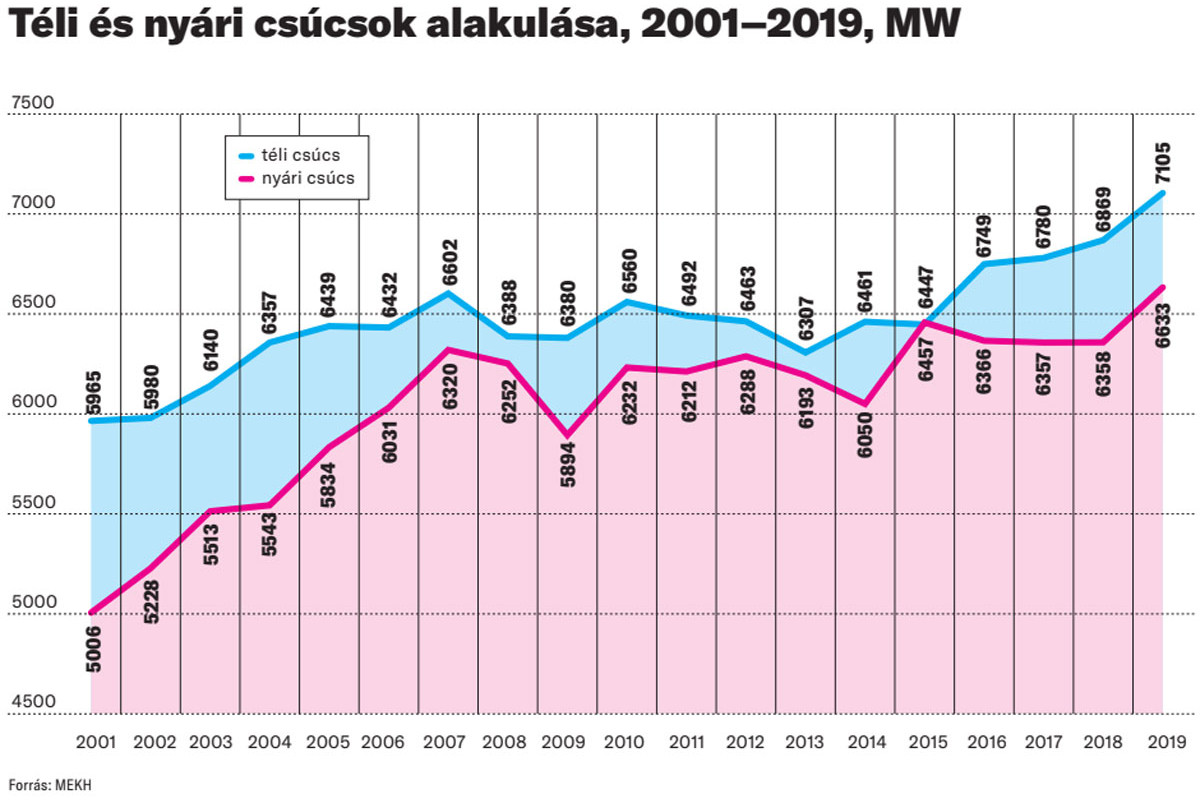 Téli és nyári csúcsok alakulása, 2001–2019, MW