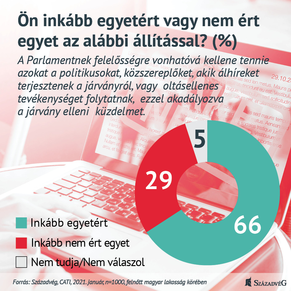 Fotó: Századvég A magyarok többsége szerint a parlamentnek felelősségre vonhatóvá kellene tenni az oltásellenes tevékenységet folytató, vagy a védekezést más módon akadályozó közszereplőket, politikusokat