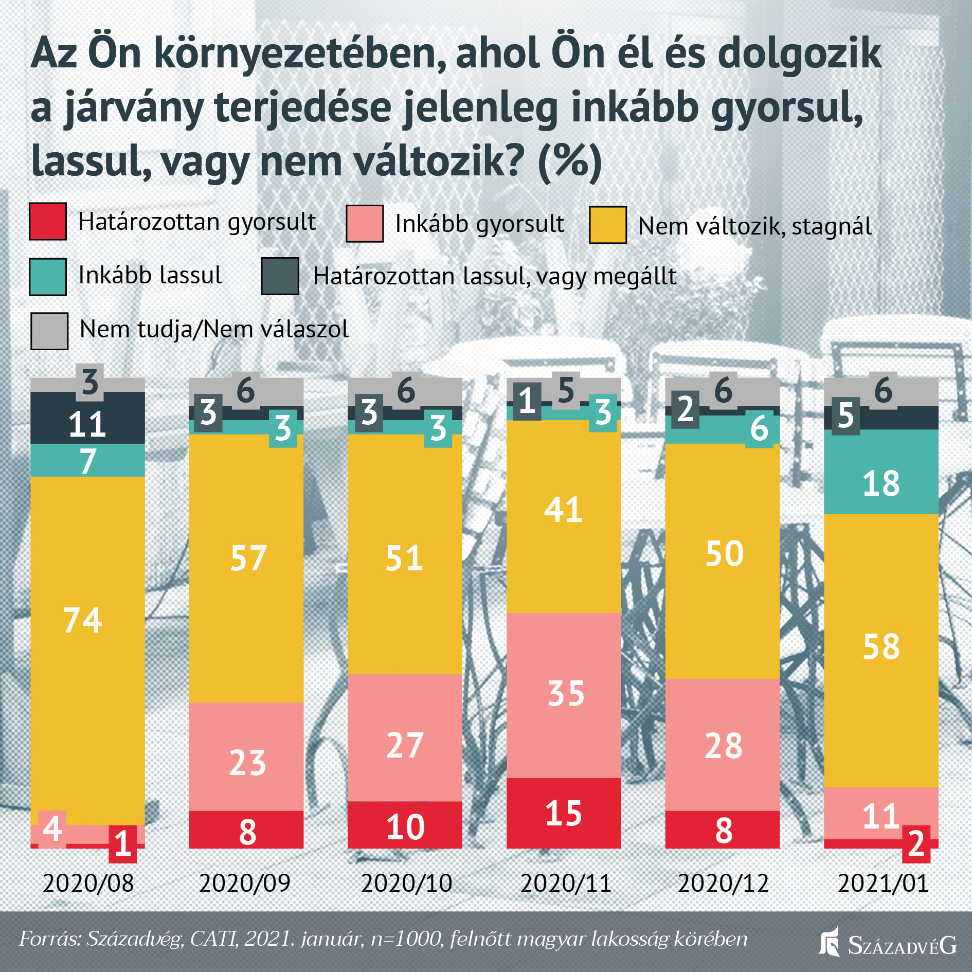 A magyarok többsége reálisan ítéli meg a járvány terjedését