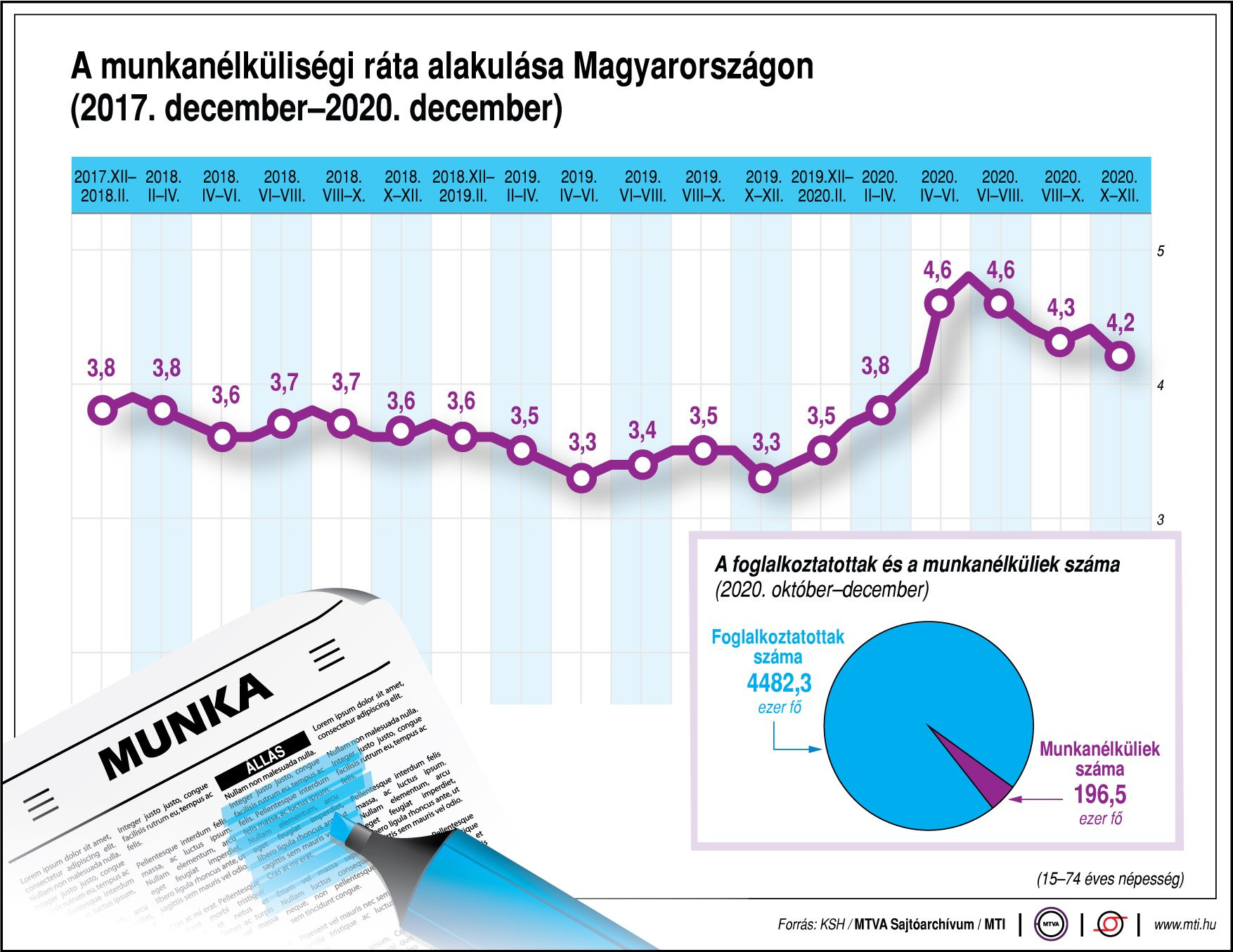 Fotó: MTI A munkanélküliségi ráta alakulása Magyarországon (2017. december-2020. december)