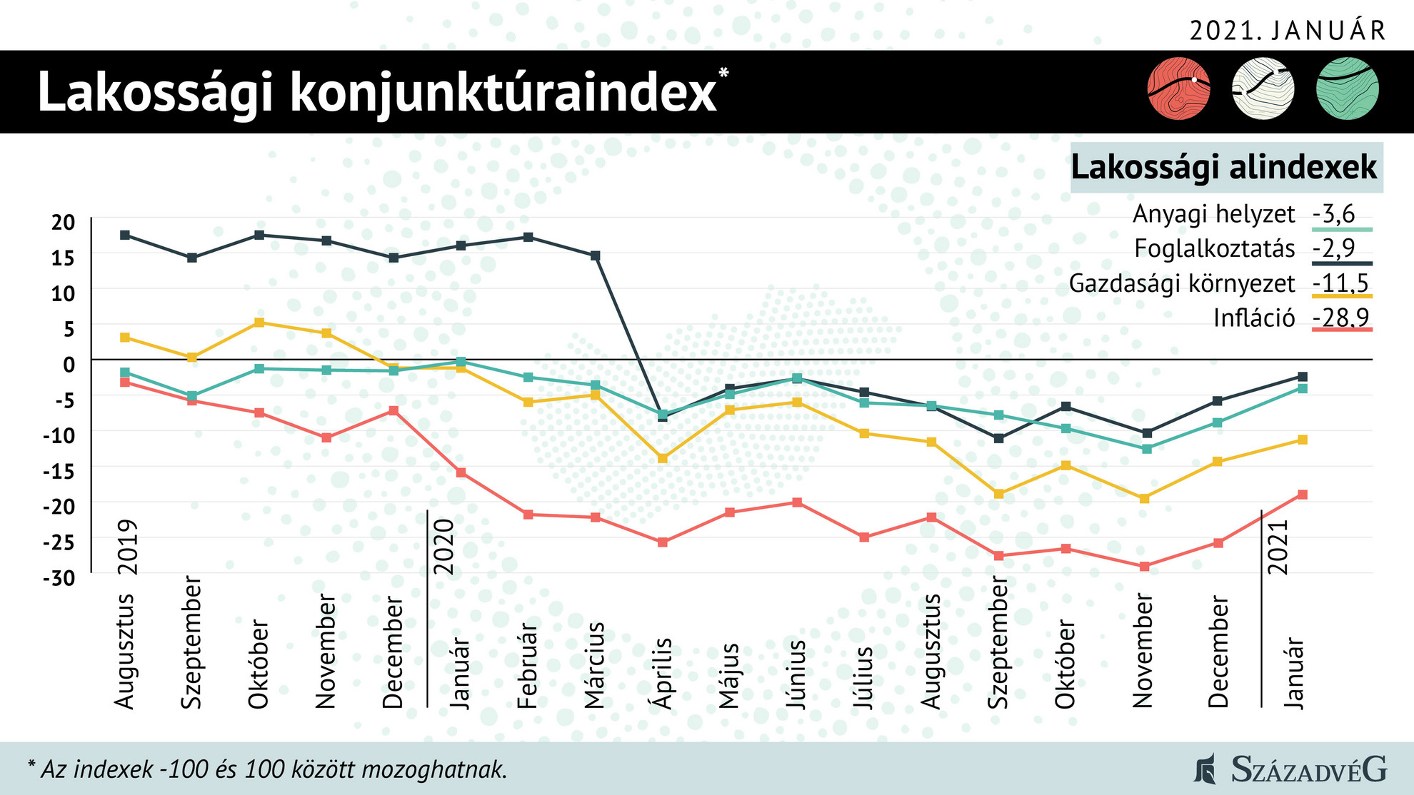Fotó: Századvég Gazdaságkutató Zrt. Lakossági konjuktúraindex