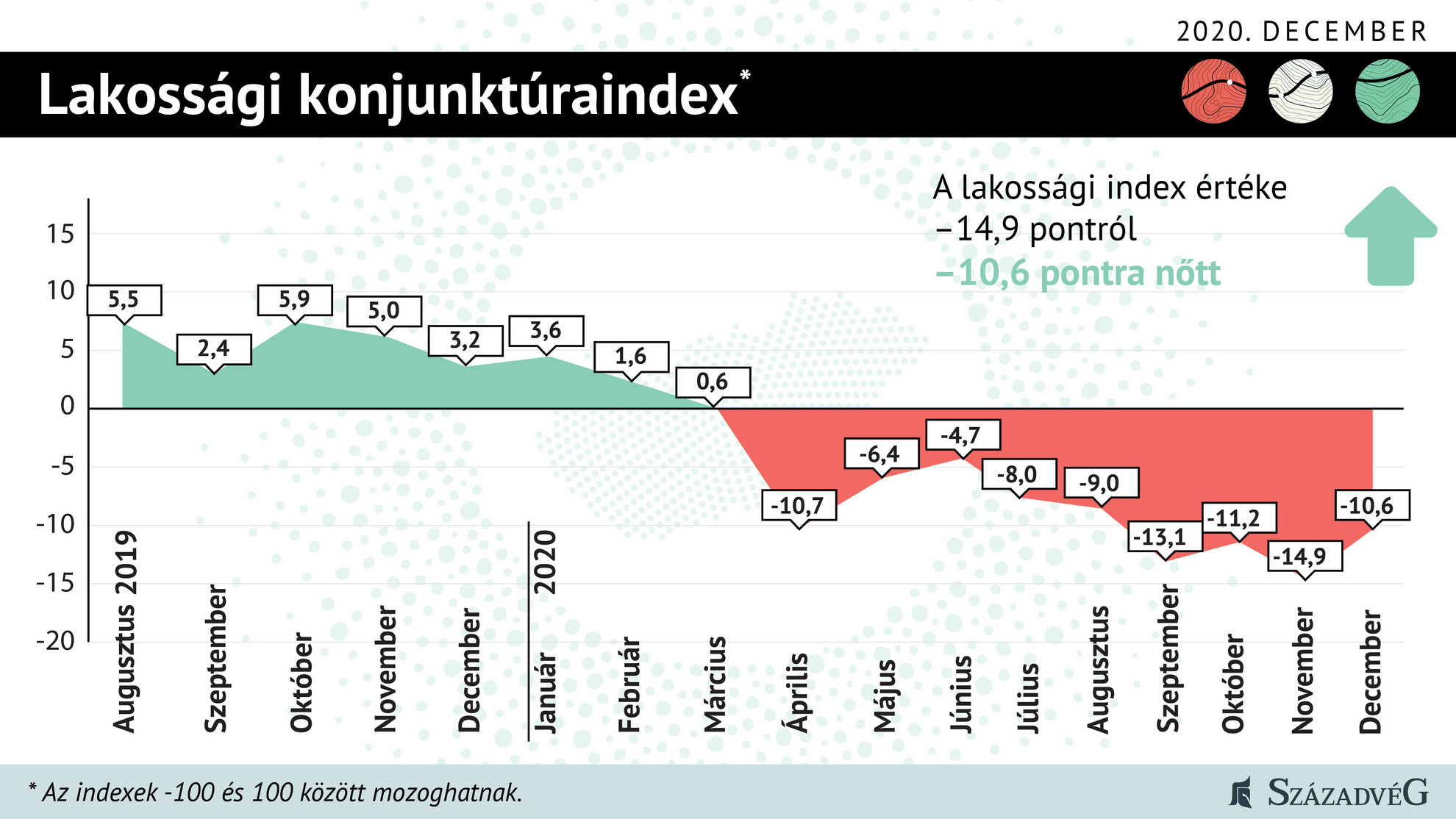 Fotó: Századvég Gazdaságkutató A lakossági konjunktúraindex alakulása