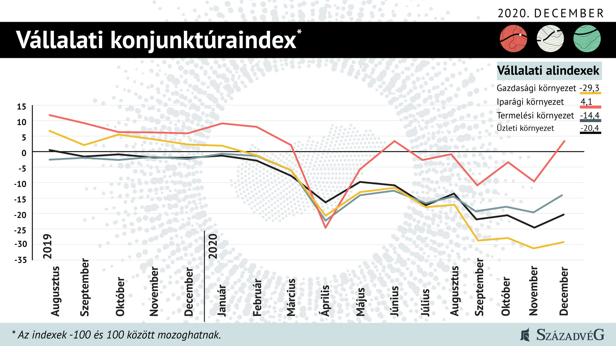 Fotó: Századvég Gazdaságkutató A vállalati alindexek alakulása