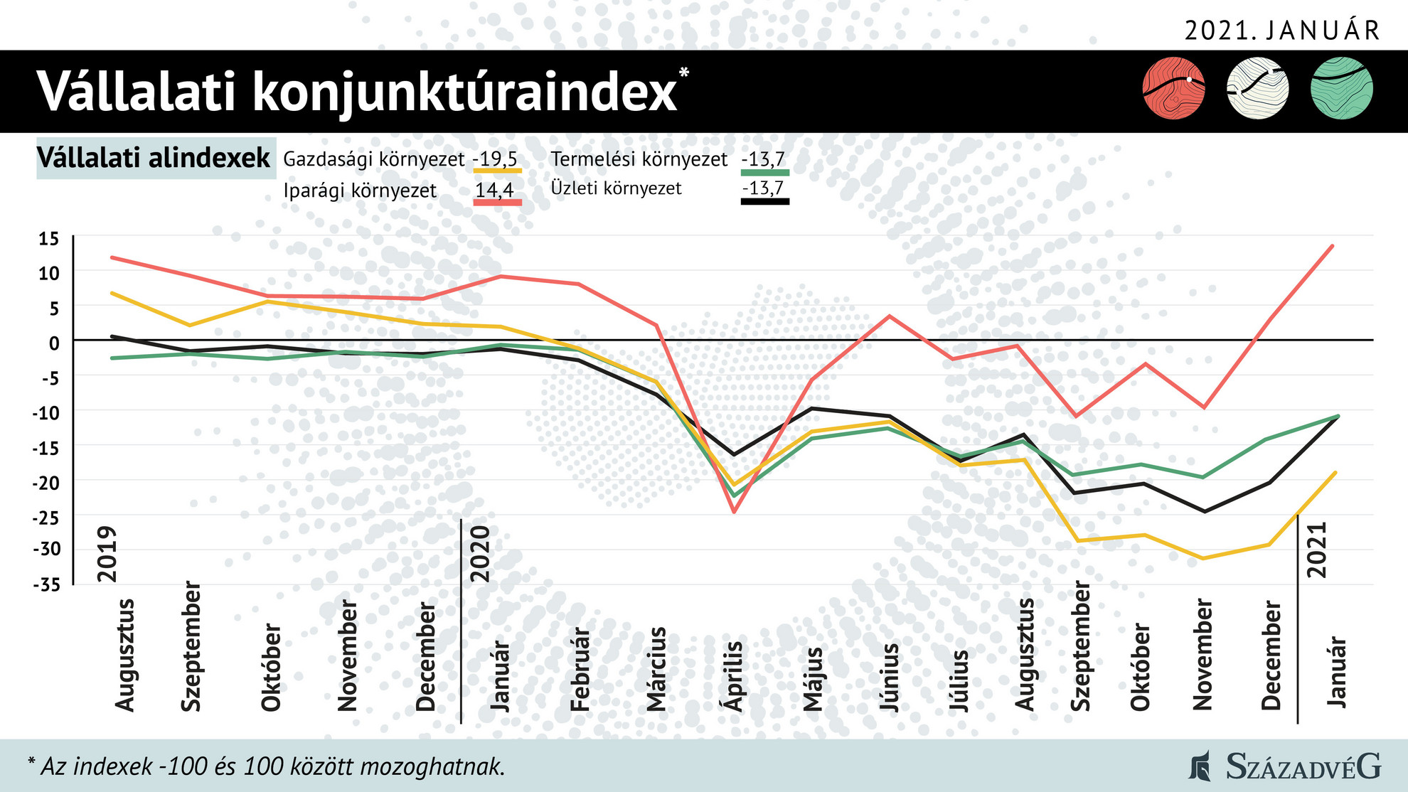 Fotó: Századvég Gazdaságkutató Zrt. Vállalati konjuktúraindex