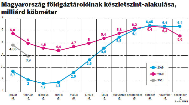 Magyarország földgáztárolóinak készletszint-alakulása