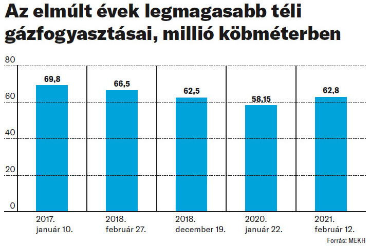 Az elmúlt évek legmagasabb téli gázfogyasztásai