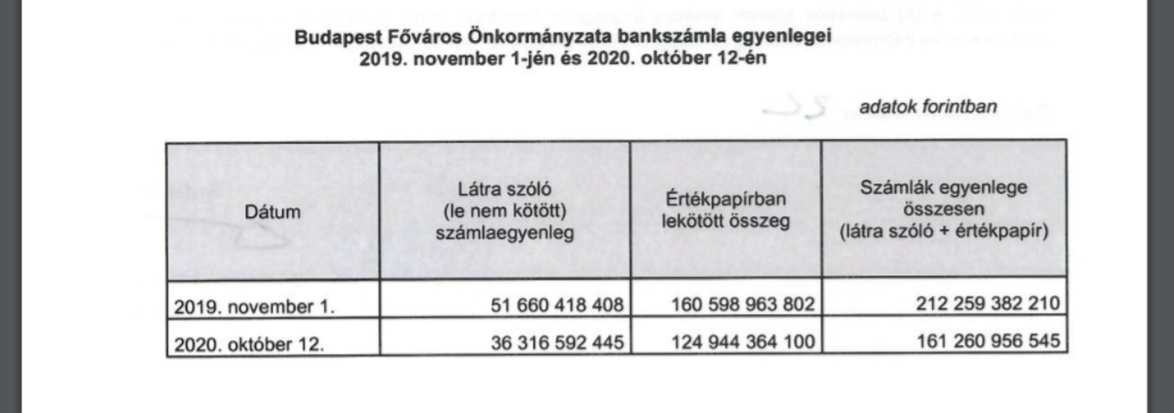 Fotó: pestisracok.hu 212 milliárd forint megtakarítása volt Budapestnek