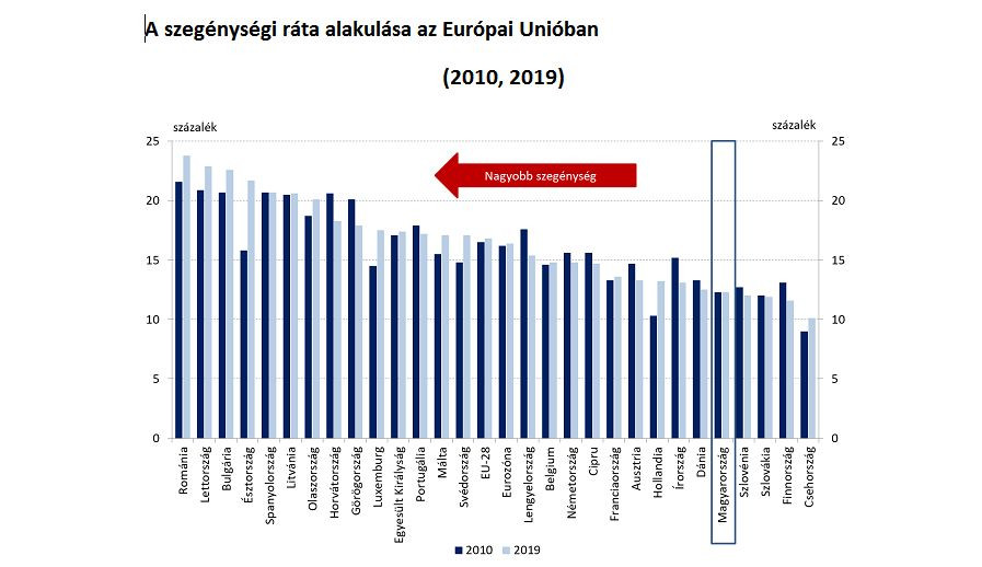 A szegénységi ráta alakulása az EU államaiban